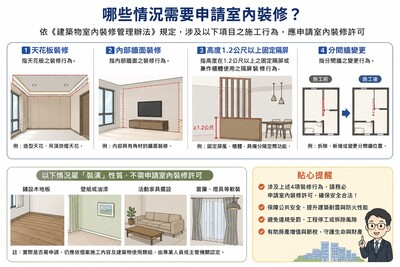室內裝修是指涉及天花板、高度1.2公尺以上固定隔屏及分間牆變更等施工行為,與鋪設木地板、家具擺設的裝潢,在法律定義並不相同。