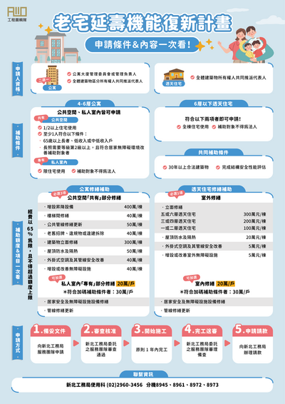 新北市政府工務局將於6月15日起受理老宅延壽計畫申請，其中符合資格公寓每棟最高可獲960萬元補助。