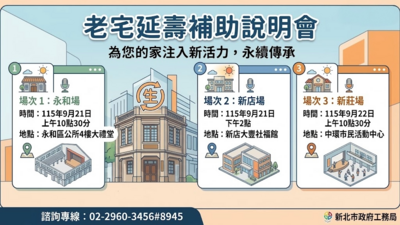新北市「老宅延壽補助計畫」申請相當踴躍,市府將於9月21日起分別在永和、新店、新莊區舉辦首波說明會。