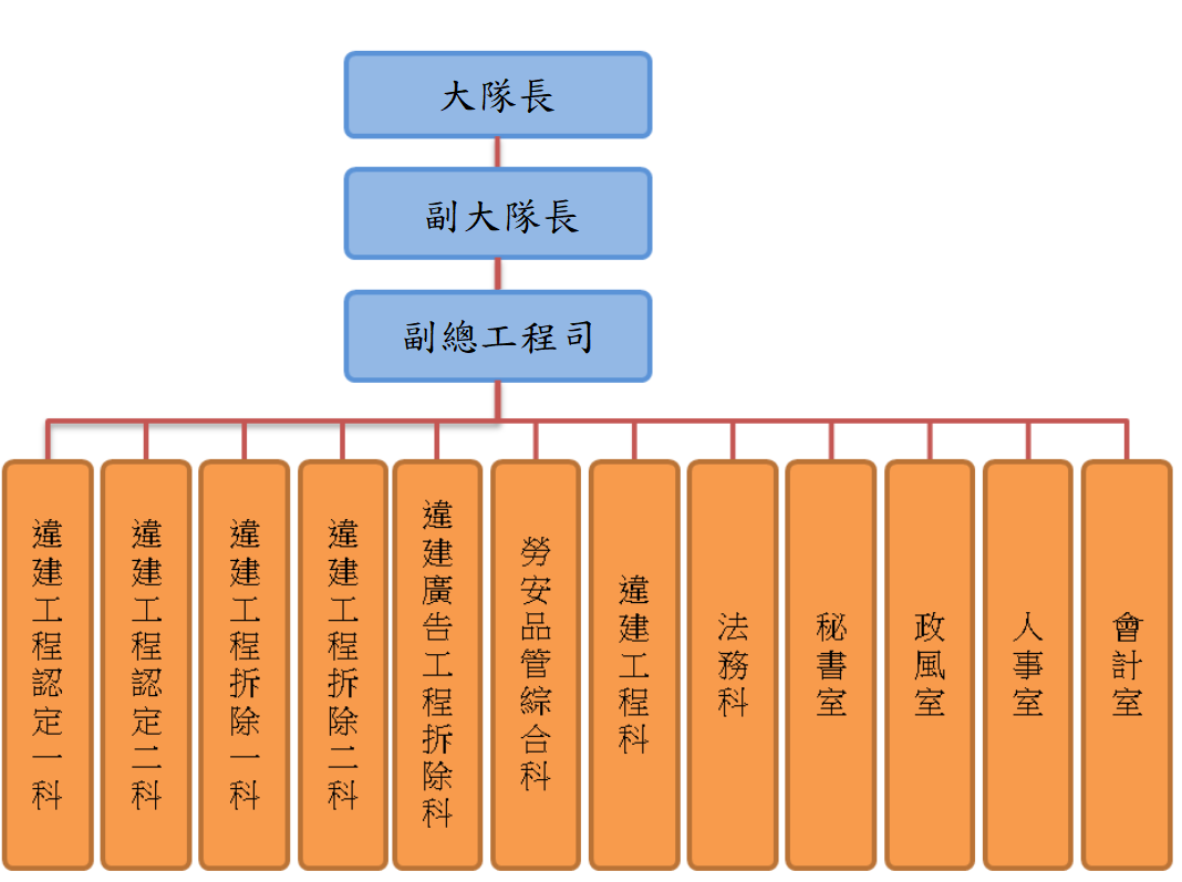 拆除隊組織圖