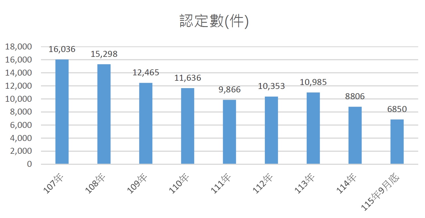 第3季認定