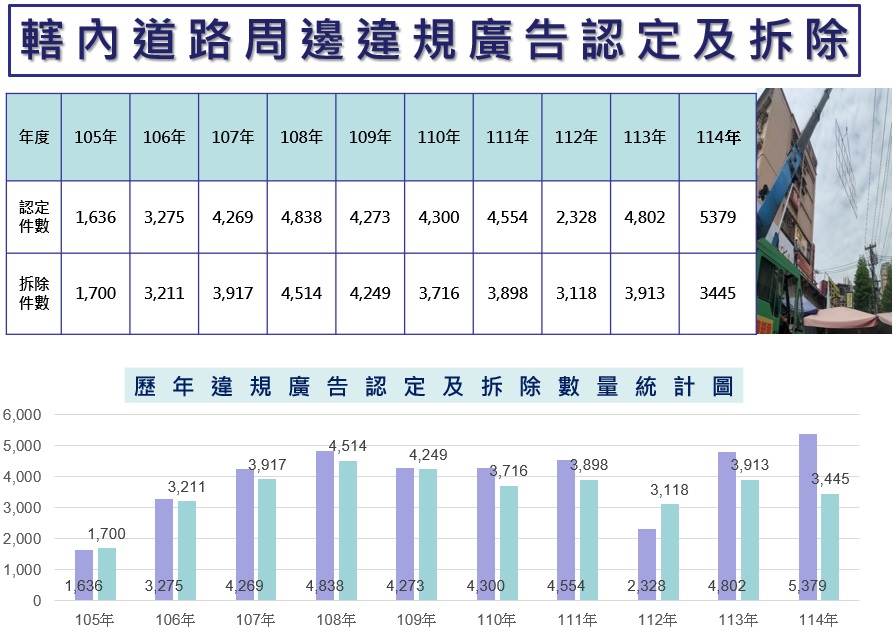 (官網施政成果-違規廣告)114年第4季-1