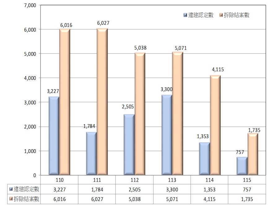 115年第2季下水道施政成果