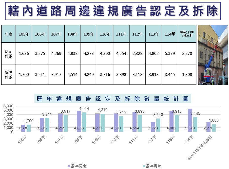 115年第2季廣告物施政成果