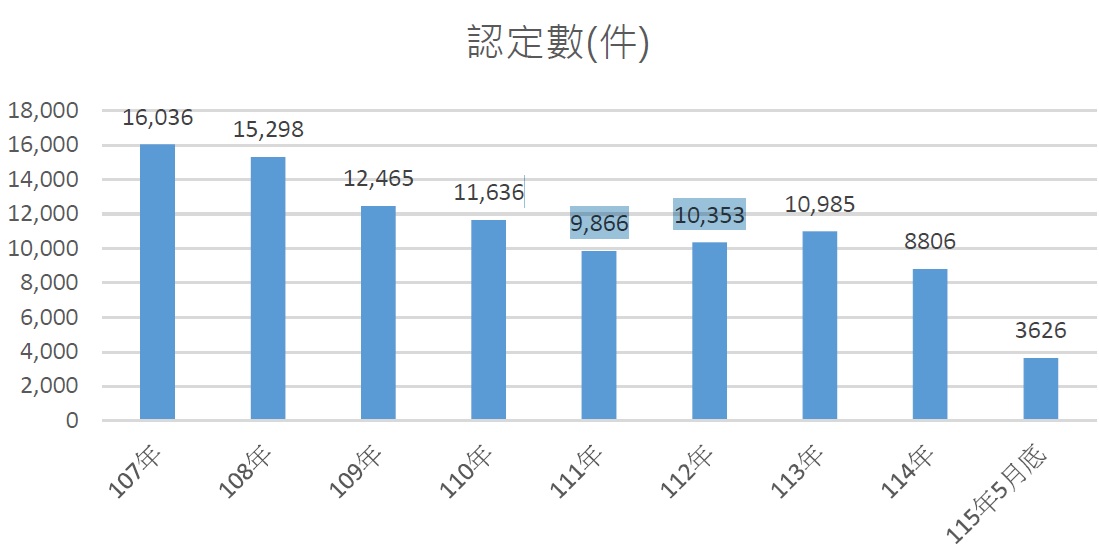 115年第2季認定施政成果