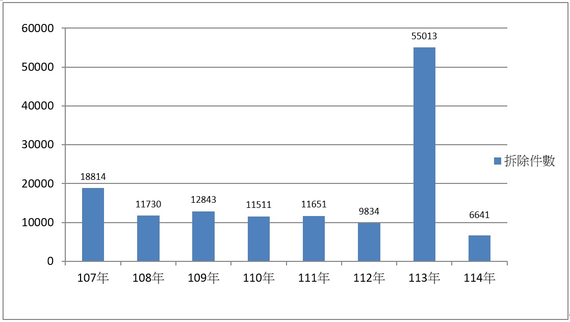 1150116-網站更新(施政成果表)